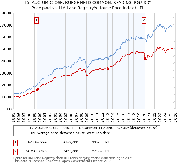 15, AUCLUM CLOSE, BURGHFIELD COMMON, READING, RG7 3DY: Price paid vs HM Land Registry's House Price Index