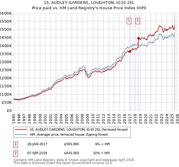 15, AUDLEY GARDENS, LOUGHTON, IG10 2EL: Price paid vs HM Land Registry's House Price Index