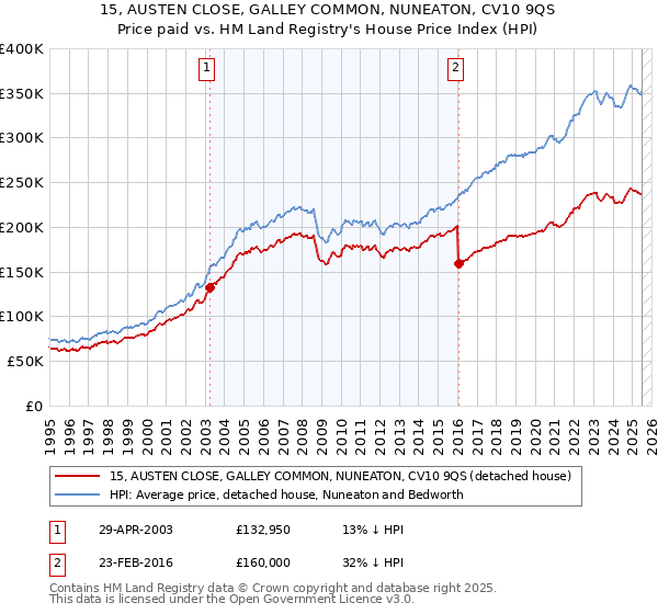 15, AUSTEN CLOSE, GALLEY COMMON, NUNEATON, CV10 9QS: Price paid vs HM Land Registry's House Price Index