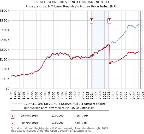 15, AYLESTONE DRIVE, NOTTINGHAM, NG8 3EF: Price paid vs HM Land Registry's House Price Index