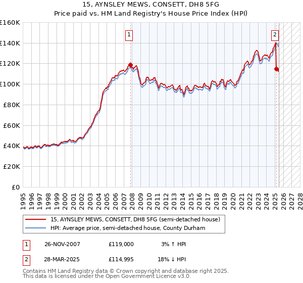 15, AYNSLEY MEWS, CONSETT, DH8 5FG: Price paid vs HM Land Registry's House Price Index