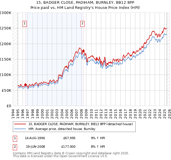 15, BADGER CLOSE, PADIHAM, BURNLEY, BB12 8PP: Price paid vs HM Land Registry's House Price Index