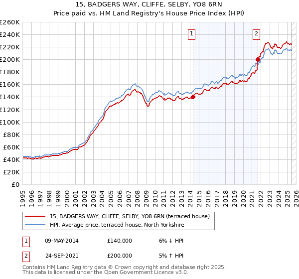 15, BADGERS WAY, CLIFFE, SELBY, YO8 6RN: Price paid vs HM Land Registry's House Price Index