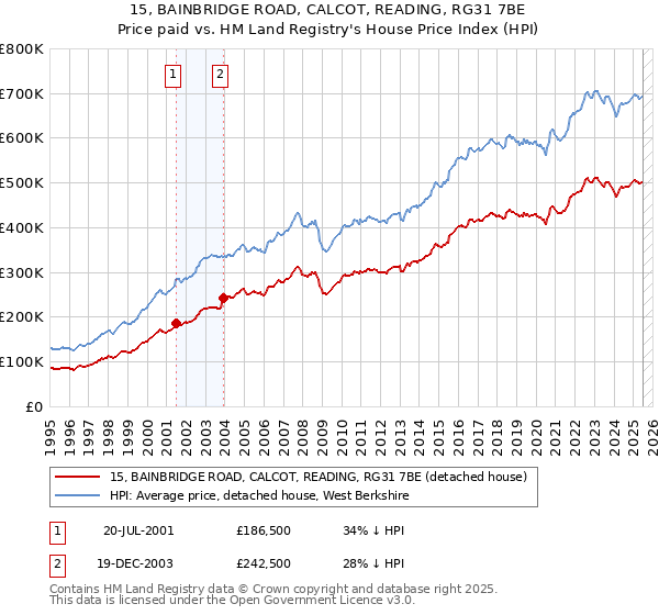 15, BAINBRIDGE ROAD, CALCOT, READING, RG31 7BE: Price paid vs HM Land Registry's House Price Index