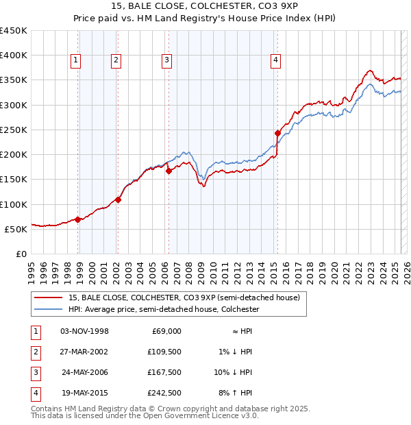 15, BALE CLOSE, COLCHESTER, CO3 9XP: Price paid vs HM Land Registry's House Price Index