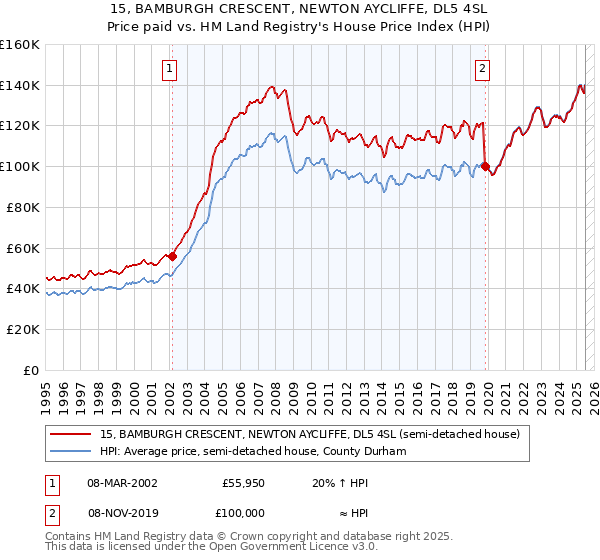 15, BAMBURGH CRESCENT, NEWTON AYCLIFFE, DL5 4SL: Price paid vs HM Land Registry's House Price Index