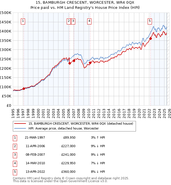 15, BAMBURGH CRESCENT, WORCESTER, WR4 0QX: Price paid vs HM Land Registry's House Price Index