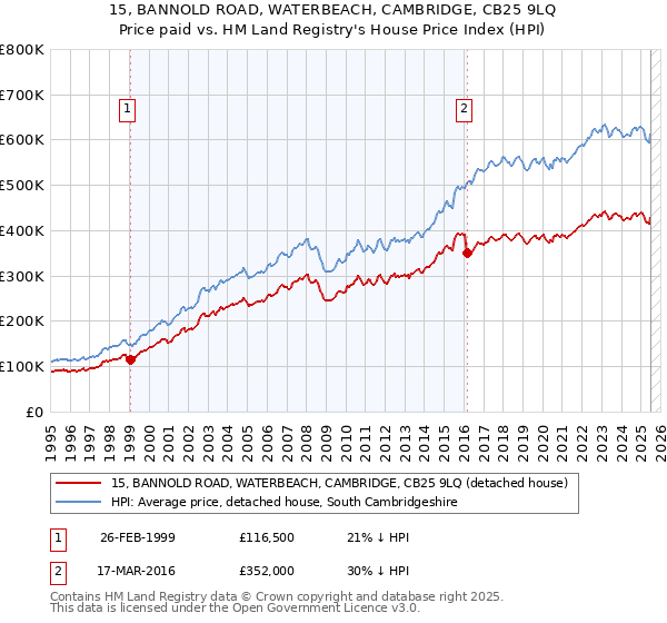 15, BANNOLD ROAD, WATERBEACH, CAMBRIDGE, CB25 9LQ: Price paid vs HM Land Registry's House Price Index