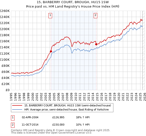 15, BARBERRY COURT, BROUGH, HU15 1SW: Price paid vs HM Land Registry's House Price Index
