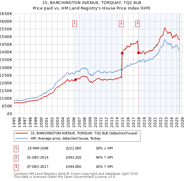 15, BARCHINGTON AVENUE, TORQUAY, TQ2 8LB: Price paid vs HM Land Registry's House Price Index