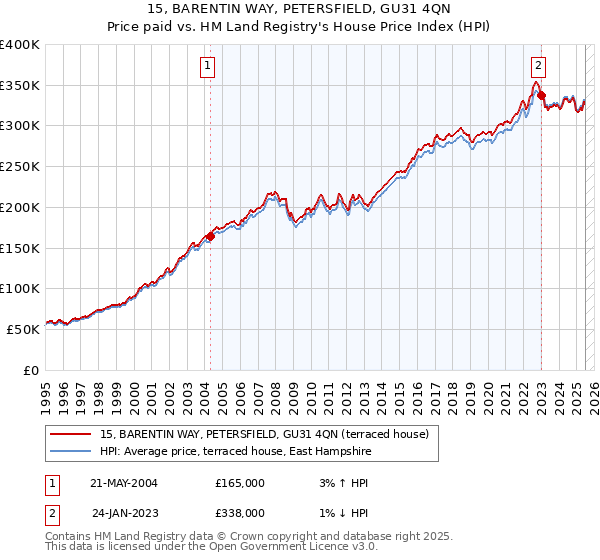 15, BARENTIN WAY, PETERSFIELD, GU31 4QN: Price paid vs HM Land Registry's House Price Index