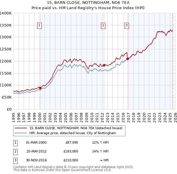 15, BARN CLOSE, NOTTINGHAM, NG6 7EA: Price paid vs HM Land Registry's House Price Index