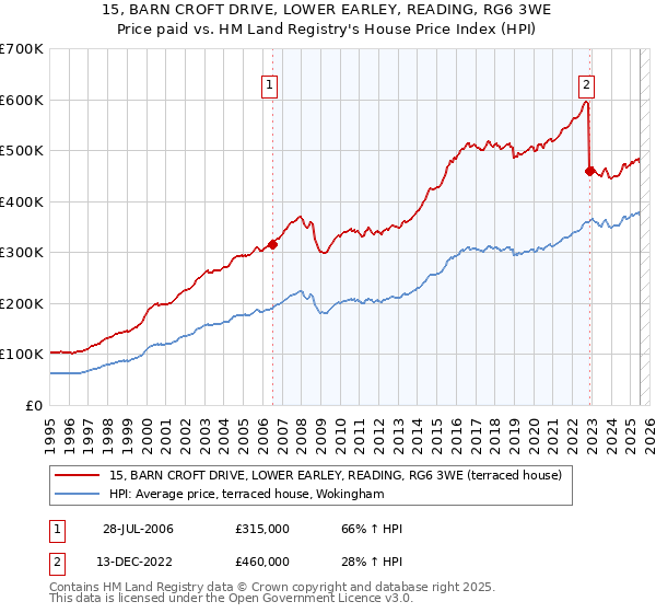 15, BARN CROFT DRIVE, LOWER EARLEY, READING, RG6 3WE: Price paid vs HM Land Registry's House Price Index