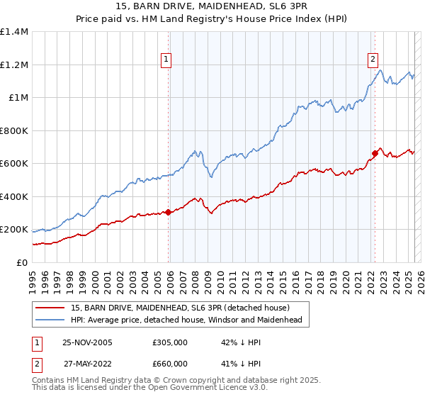 15, BARN DRIVE, MAIDENHEAD, SL6 3PR: Price paid vs HM Land Registry's House Price Index
