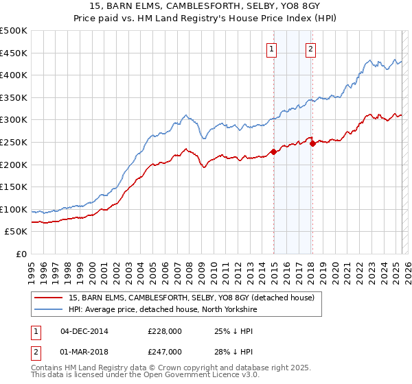 15, BARN ELMS, CAMBLESFORTH, SELBY, YO8 8GY: Price paid vs HM Land Registry's House Price Index