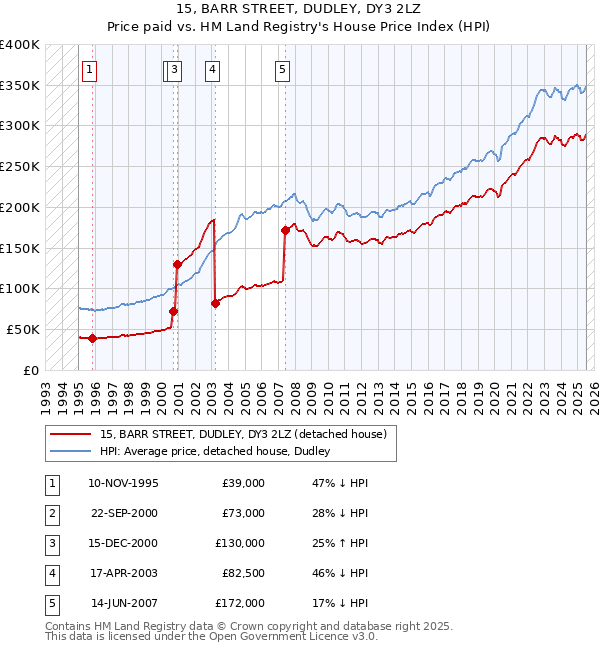 15, BARR STREET, DUDLEY, DY3 2LZ: Price paid vs HM Land Registry's House Price Index