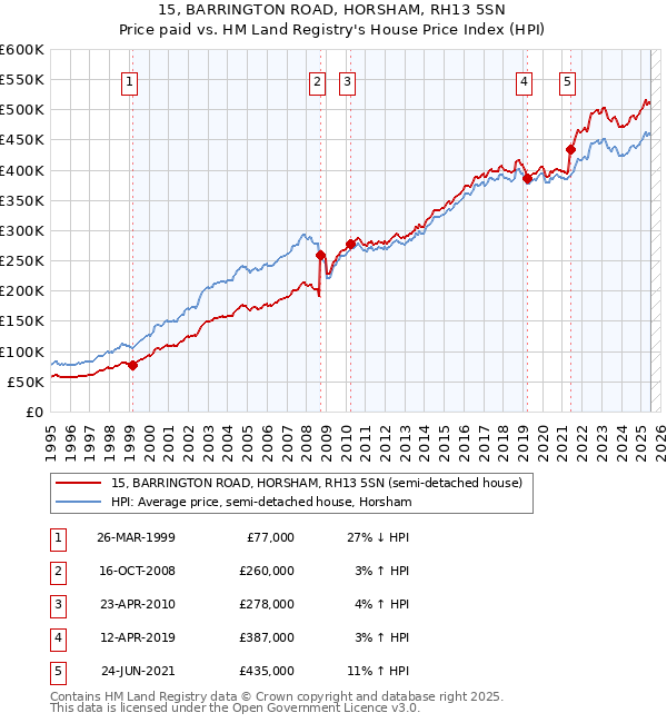 15, BARRINGTON ROAD, HORSHAM, RH13 5SN: Price paid vs HM Land Registry's House Price Index