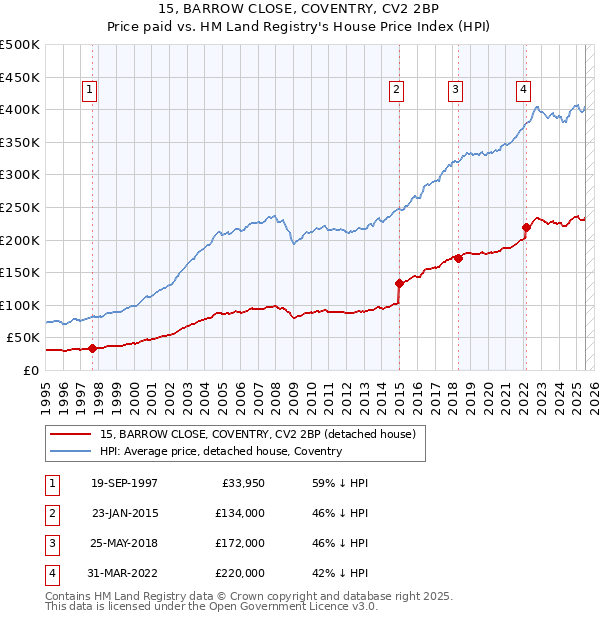 15, BARROW CLOSE, COVENTRY, CV2 2BP: Price paid vs HM Land Registry's House Price Index