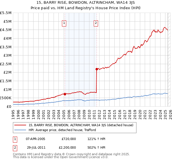 15, BARRY RISE, BOWDON, ALTRINCHAM, WA14 3JS: Price paid vs HM Land Registry's House Price Index