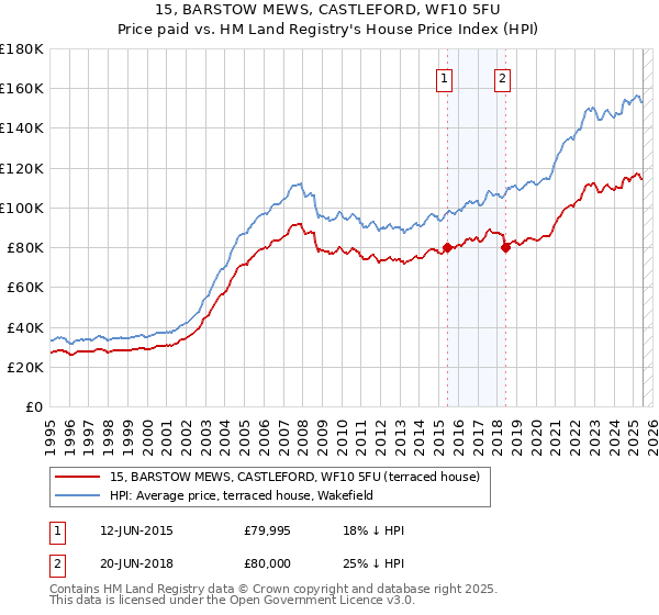 15, BARSTOW MEWS, CASTLEFORD, WF10 5FU: Price paid vs HM Land Registry's House Price Index