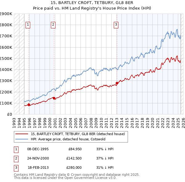 15, BARTLEY CROFT, TETBURY, GL8 8ER: Price paid vs HM Land Registry's House Price Index