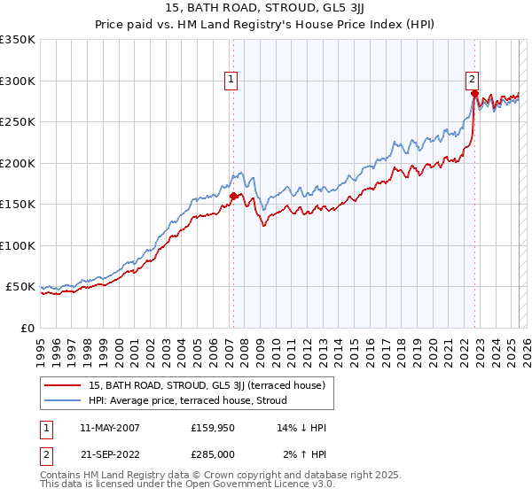 15, BATH ROAD, STROUD, GL5 3JJ: Price paid vs HM Land Registry's House Price Index