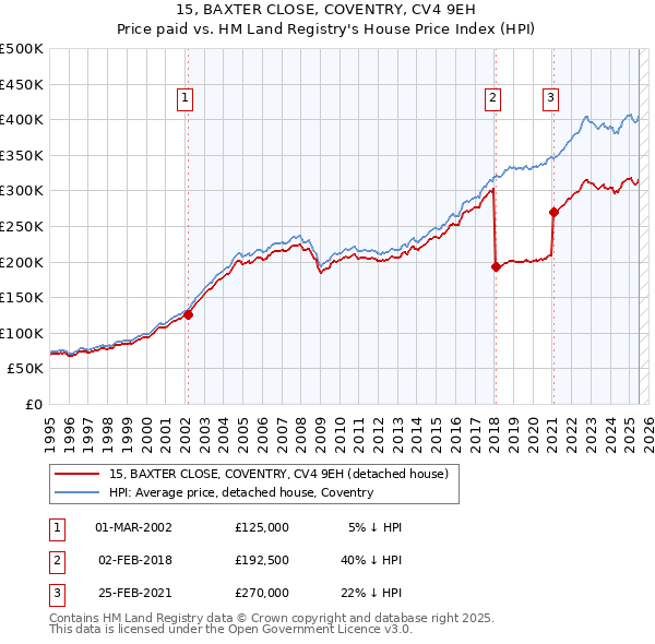 15, BAXTER CLOSE, COVENTRY, CV4 9EH: Price paid vs HM Land Registry's House Price Index