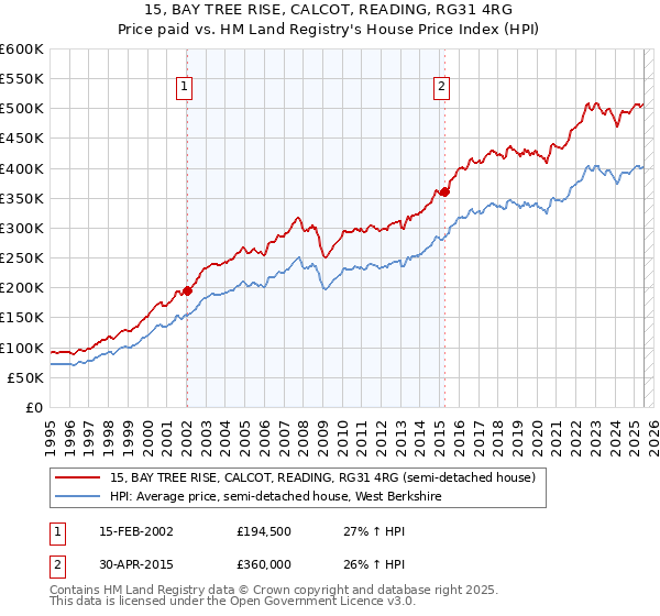 15, BAY TREE RISE, CALCOT, READING, RG31 4RG: Price paid vs HM Land Registry's House Price Index