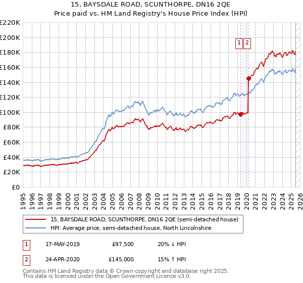 15, BAYSDALE ROAD, SCUNTHORPE, DN16 2QE: Price paid vs HM Land Registry's House Price Index