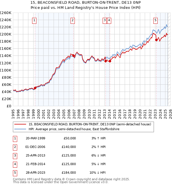 15, BEACONSFIELD ROAD, BURTON-ON-TRENT, DE13 0NP: Price paid vs HM Land Registry's House Price Index