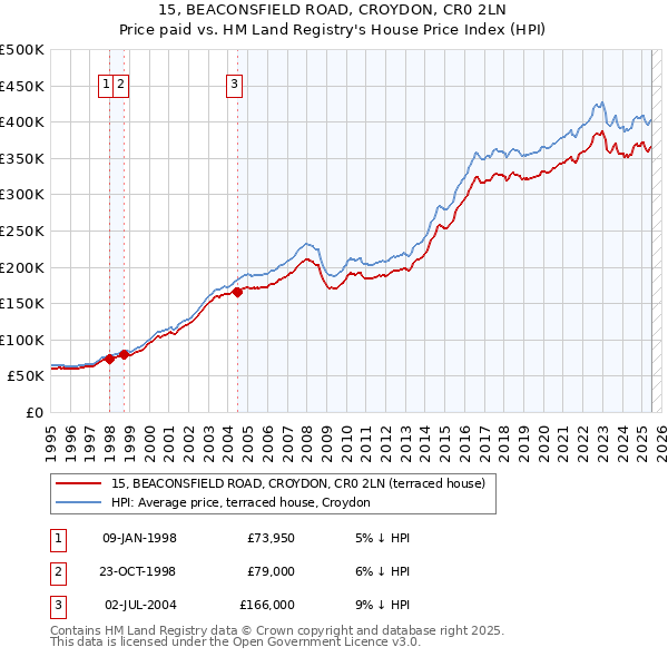 15, BEACONSFIELD ROAD, CROYDON, CR0 2LN: Price paid vs HM Land Registry's House Price Index