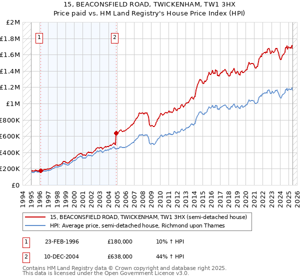 15, BEACONSFIELD ROAD, TWICKENHAM, TW1 3HX: Price paid vs HM Land Registry's House Price Index