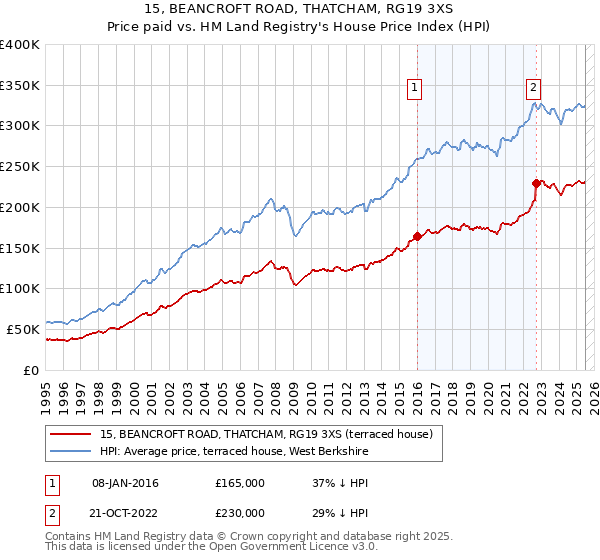 15, BEANCROFT ROAD, THATCHAM, RG19 3XS: Price paid vs HM Land Registry's House Price Index