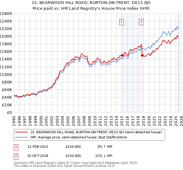 15, BEARWOOD HILL ROAD, BURTON-ON-TRENT, DE15 0JS: Price paid vs HM Land Registry's House Price Index