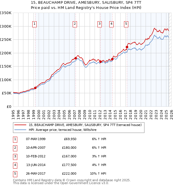 15, BEAUCHAMP DRIVE, AMESBURY, SALISBURY, SP4 7TT: Price paid vs HM Land Registry's House Price Index