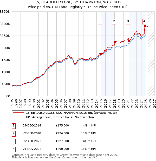 15, BEAULIEU CLOSE, SOUTHAMPTON, SO16 8ED: Price paid vs HM Land Registry's House Price Index