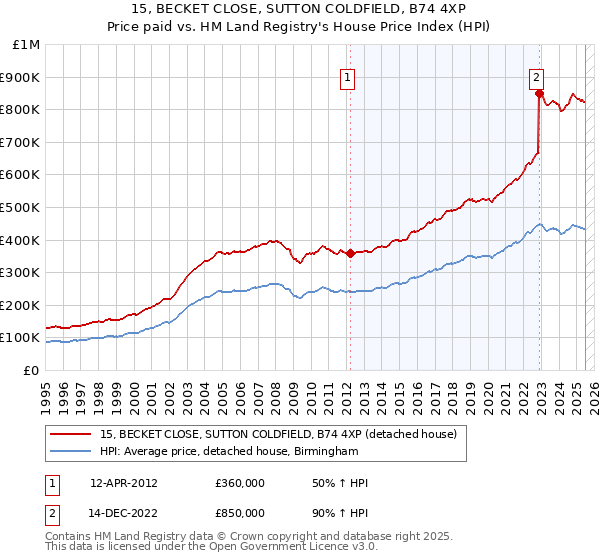 15, BECKET CLOSE, SUTTON COLDFIELD, B74 4XP: Price paid vs HM Land Registry's House Price Index