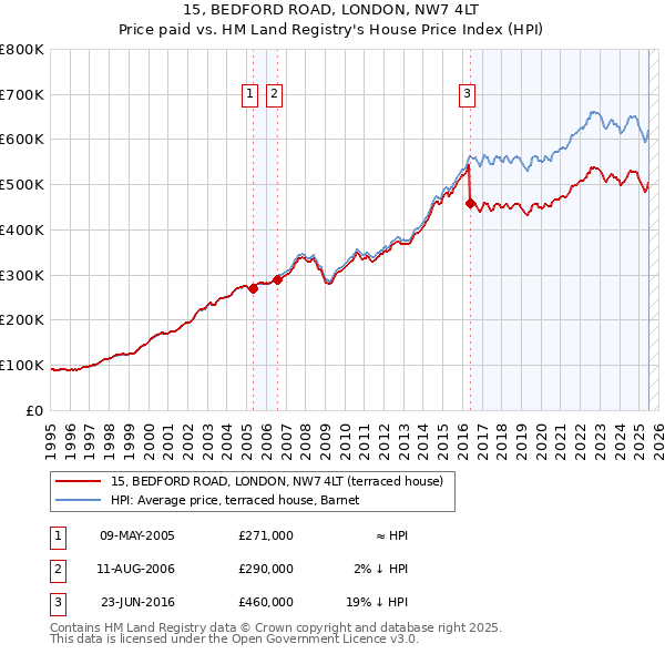 15, BEDFORD ROAD, LONDON, NW7 4LT: Price paid vs HM Land Registry's House Price Index