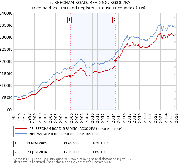 15, BEECHAM ROAD, READING, RG30 2RA: Price paid vs HM Land Registry's House Price Index
