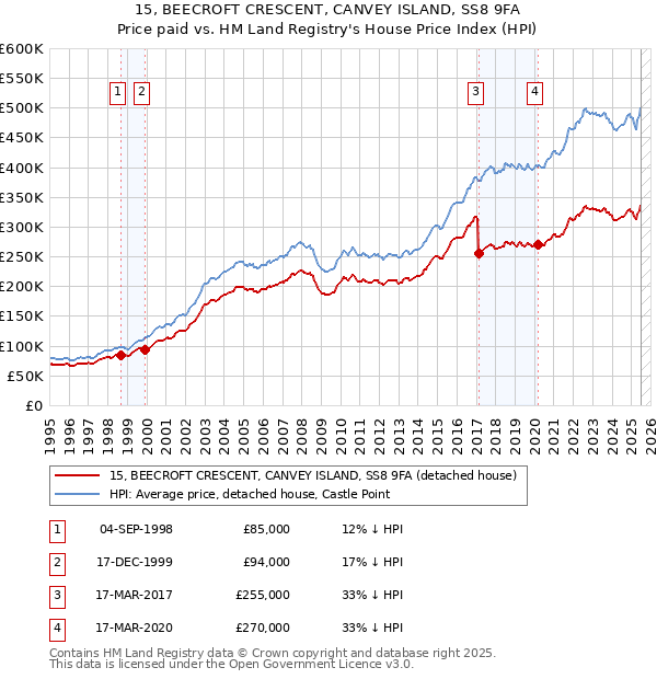 15, BEECROFT CRESCENT, CANVEY ISLAND, SS8 9FA: Price paid vs HM Land Registry's House Price Index