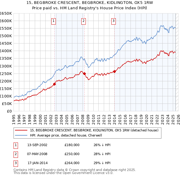 15, BEGBROKE CRESCENT, BEGBROKE, KIDLINGTON, OX5 1RW: Price paid vs HM Land Registry's House Price Index