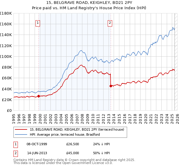 15, BELGRAVE ROAD, KEIGHLEY, BD21 2PY: Price paid vs HM Land Registry's House Price Index