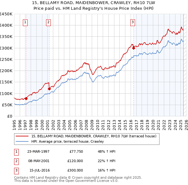 15, BELLAMY ROAD, MAIDENBOWER, CRAWLEY, RH10 7LW: Price paid vs HM Land Registry's House Price Index