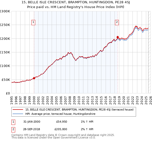 15, BELLE ISLE CRESCENT, BRAMPTON, HUNTINGDON, PE28 4SJ: Price paid vs HM Land Registry's House Price Index