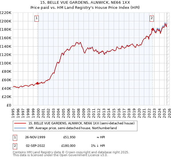 15, BELLE VUE GARDENS, ALNWICK, NE66 1XX: Price paid vs HM Land Registry's House Price Index