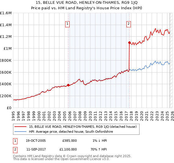 15, BELLE VUE ROAD, HENLEY-ON-THAMES, RG9 1JQ: Price paid vs HM Land Registry's House Price Index