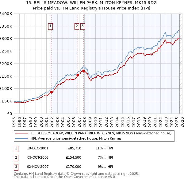 15, BELLS MEADOW, WILLEN PARK, MILTON KEYNES, MK15 9DG: Price paid vs HM Land Registry's House Price Index