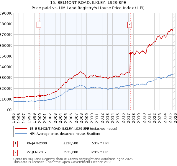15, BELMONT ROAD, ILKLEY, LS29 8PE: Price paid vs HM Land Registry's House Price Index