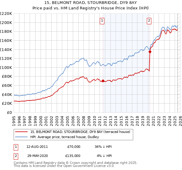 15, BELMONT ROAD, STOURBRIDGE, DY9 8AY: Price paid vs HM Land Registry's House Price Index
