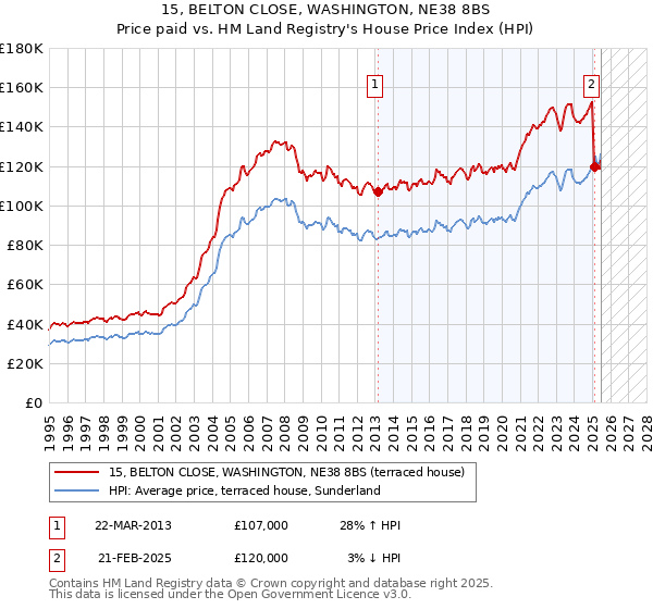 15, BELTON CLOSE, WASHINGTON, NE38 8BS: Price paid vs HM Land Registry's House Price Index